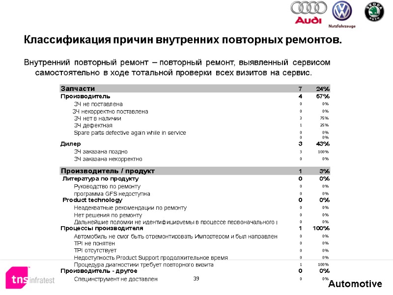 39  Классификация причин внутренних повторных ремонтов. Внутренний повторный ремонт – повторный ремонт, выявленный